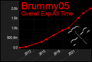 Total Graph of Brummy05