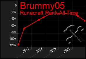 Total Graph of Brummy05