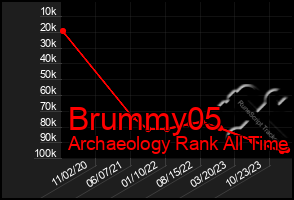 Total Graph of Brummy05