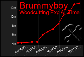 Total Graph of Brummyboy