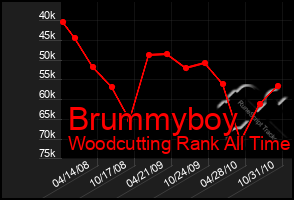 Total Graph of Brummyboy