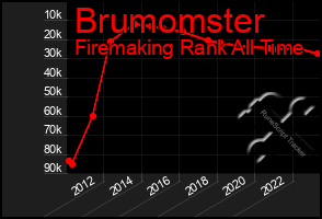 Total Graph of Brumomster
