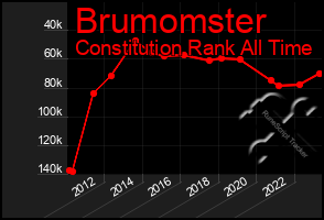 Total Graph of Brumomster