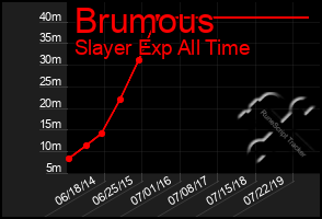 Total Graph of Brumous