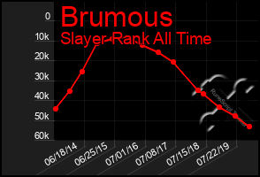 Total Graph of Brumous