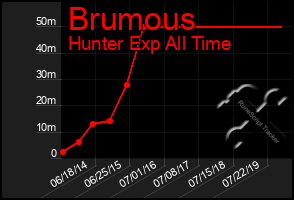 Total Graph of Brumous