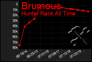 Total Graph of Brumous