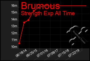 Total Graph of Brumous