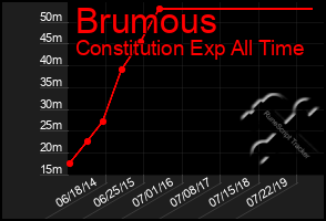 Total Graph of Brumous