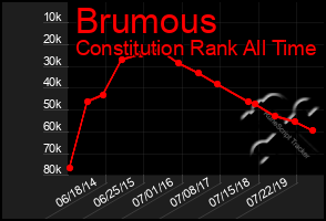 Total Graph of Brumous