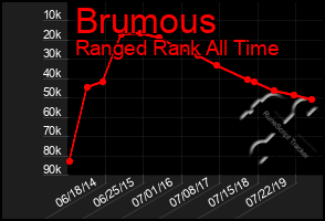 Total Graph of Brumous