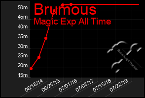 Total Graph of Brumous