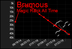 Total Graph of Brumous