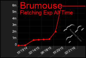 Total Graph of Brumouse