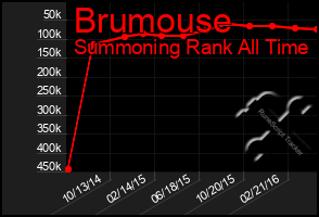 Total Graph of Brumouse