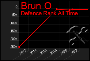 Total Graph of Brun O