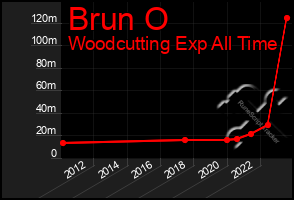 Total Graph of Brun O
