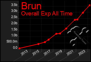 Total Graph of Brun