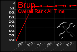 Total Graph of Brun