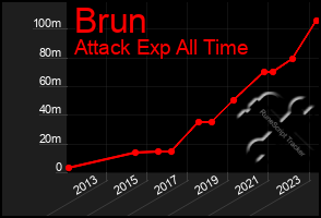 Total Graph of Brun