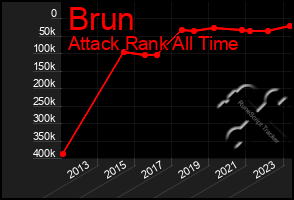 Total Graph of Brun