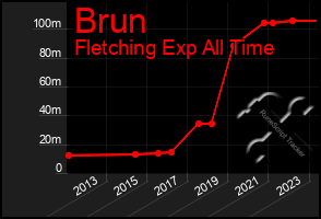 Total Graph of Brun