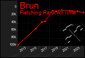 Total Graph of Brun