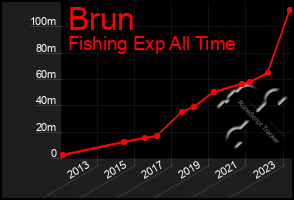 Total Graph of Brun