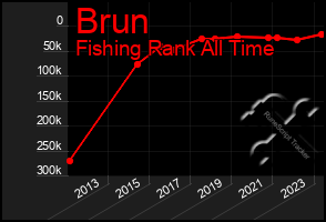 Total Graph of Brun