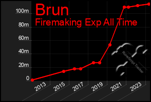 Total Graph of Brun