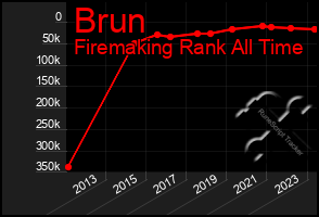 Total Graph of Brun