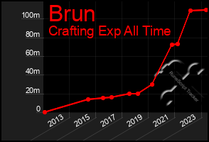 Total Graph of Brun