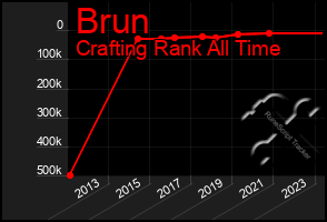 Total Graph of Brun