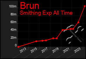 Total Graph of Brun