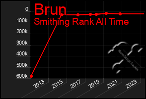 Total Graph of Brun