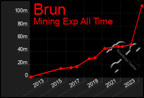 Total Graph of Brun