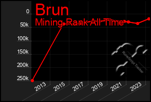 Total Graph of Brun