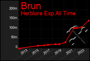 Total Graph of Brun