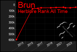 Total Graph of Brun