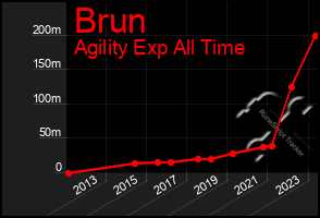 Total Graph of Brun