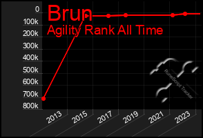 Total Graph of Brun