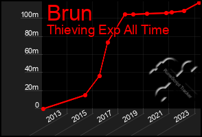 Total Graph of Brun