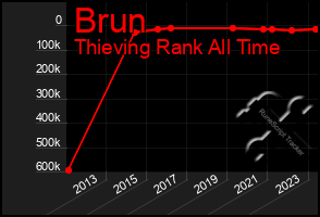 Total Graph of Brun