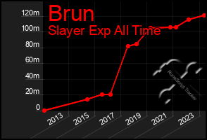 Total Graph of Brun