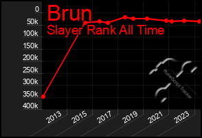 Total Graph of Brun