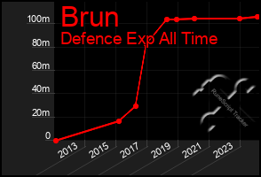 Total Graph of Brun