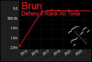 Total Graph of Brun