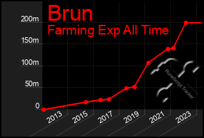 Total Graph of Brun