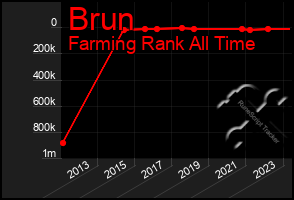 Total Graph of Brun