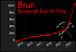 Total Graph of Brun